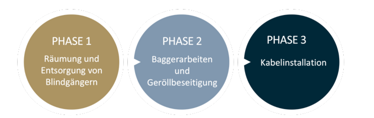 Construction Phases DE