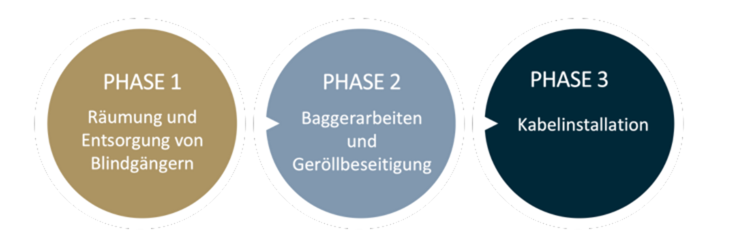 Construction Phases DE