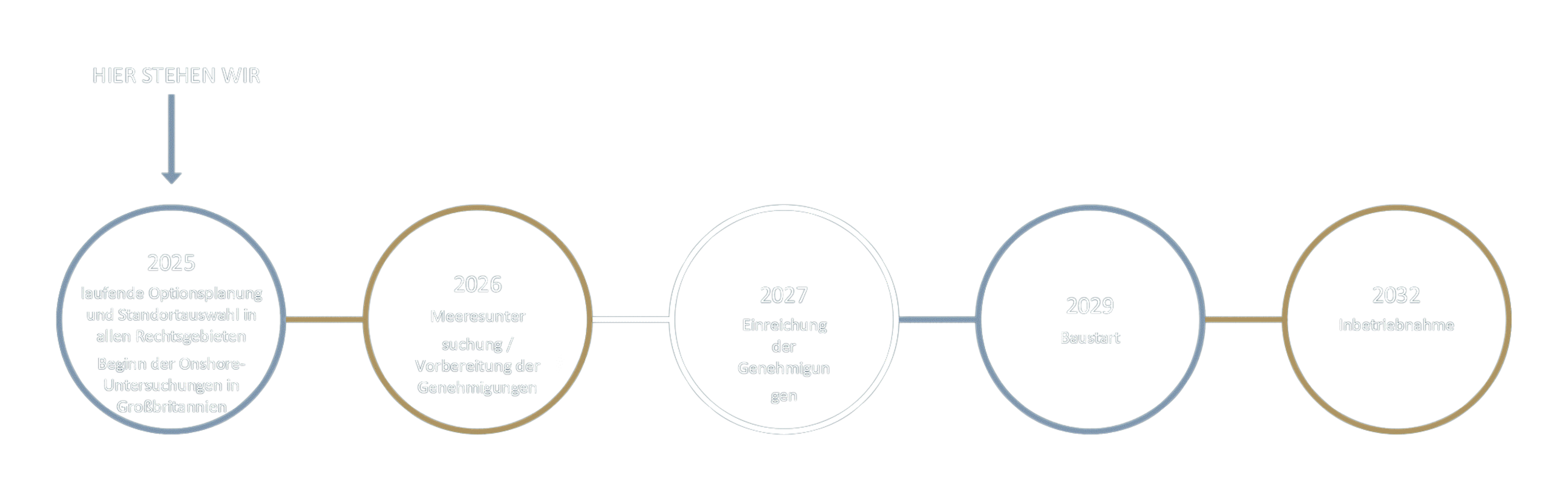 Timeline - DE