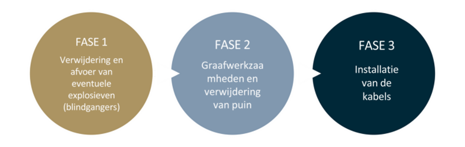 Construction Phases NL